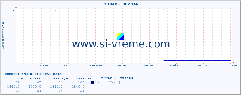  ::  DUNAV -  BEZDAN :: height |  |  :: last two days / 5 minutes.