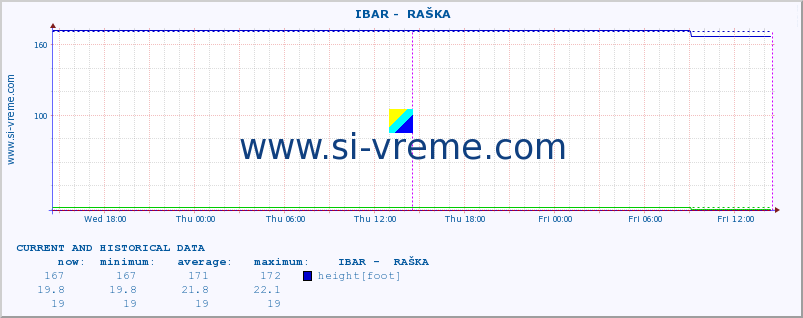  ::  IBAR -  RAŠKA :: height |  |  :: last two days / 5 minutes.