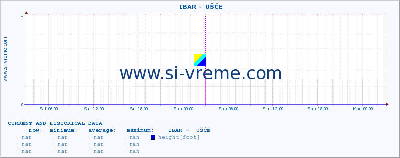  ::  IBAR -  UŠĆE :: height |  |  :: last two days / 5 minutes.