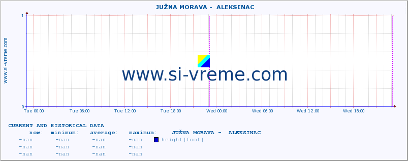  ::  JUŽNA MORAVA -  ALEKSINAC :: height |  |  :: last two days / 5 minutes.