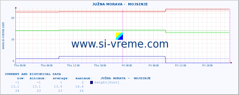  ::  JUŽNA MORAVA -  MOJSINJE :: height |  |  :: last two days / 5 minutes.