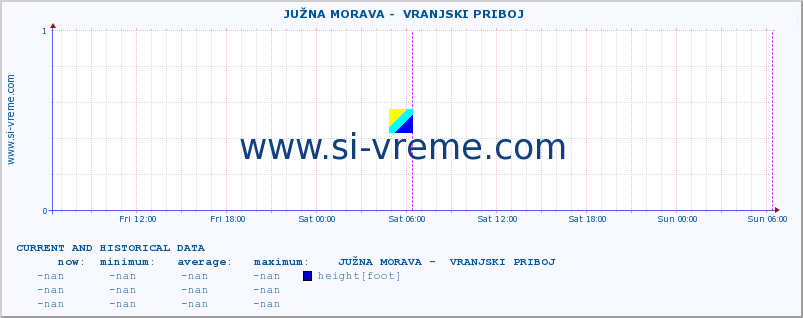  ::  JUŽNA MORAVA -  VRANJSKI PRIBOJ :: height |  |  :: last two days / 5 minutes.