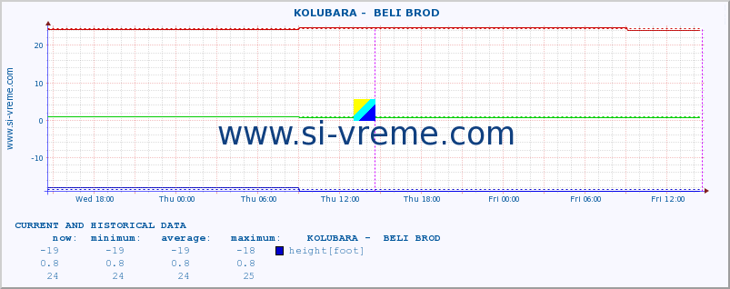  ::  KOLUBARA -  BELI BROD :: height |  |  :: last two days / 5 minutes.