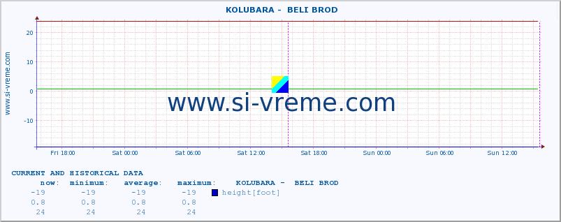  ::  KOLUBARA -  BELI BROD :: height |  |  :: last two days / 5 minutes.