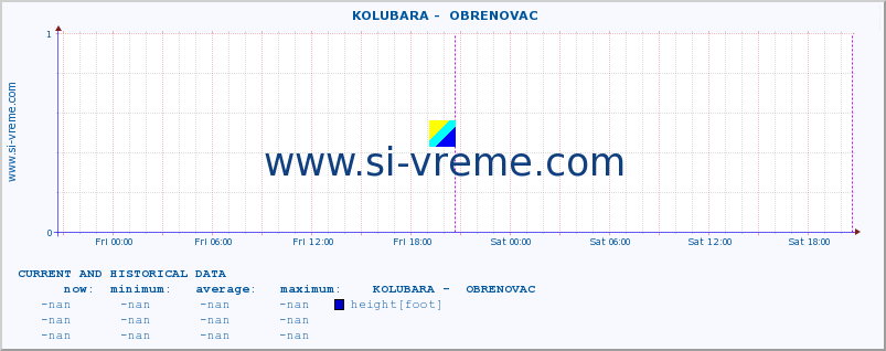  ::  KOLUBARA -  OBRENOVAC :: height |  |  :: last two days / 5 minutes.