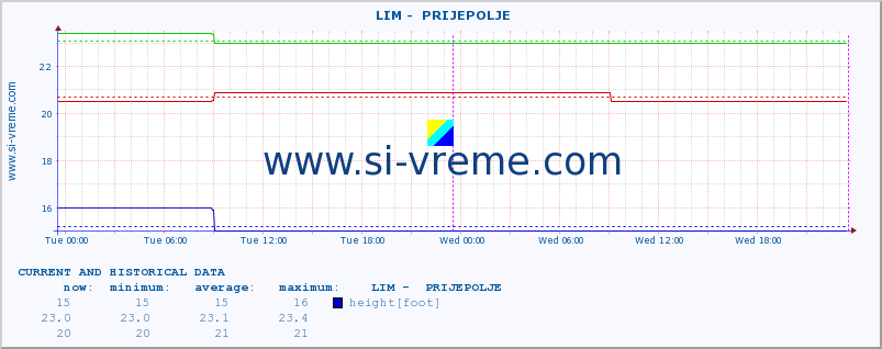  ::  LIM -  PRIJEPOLJE :: height |  |  :: last two days / 5 minutes.