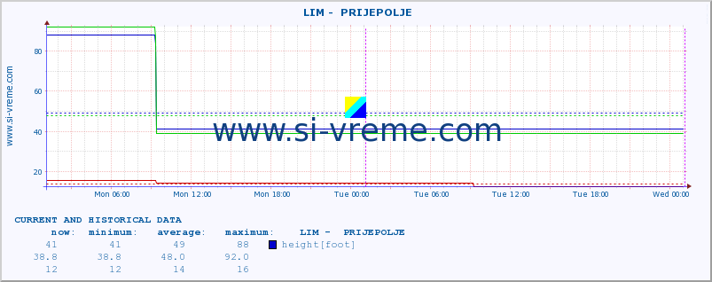  ::  LIM -  PRIJEPOLJE :: height |  |  :: last two days / 5 minutes.