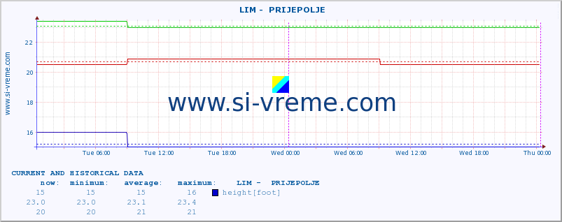  ::  LIM -  PRIJEPOLJE :: height |  |  :: last two days / 5 minutes.