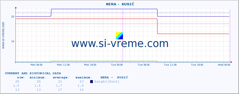  ::  NERA -  KUSIĆ :: height |  |  :: last two days / 5 minutes.