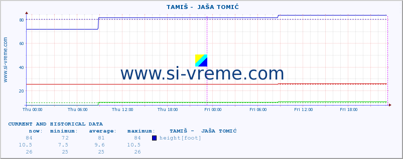  ::  TAMIŠ -  JAŠA TOMIĆ :: height |  |  :: last two days / 5 minutes.