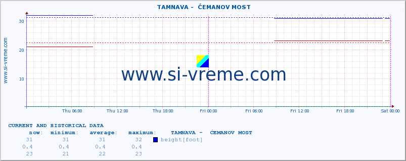  ::  TAMNAVA -  ĆEMANOV MOST :: height |  |  :: last two days / 5 minutes.