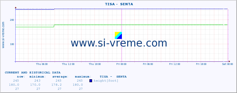  ::  TISA -  SENTA :: height |  |  :: last two days / 5 minutes.