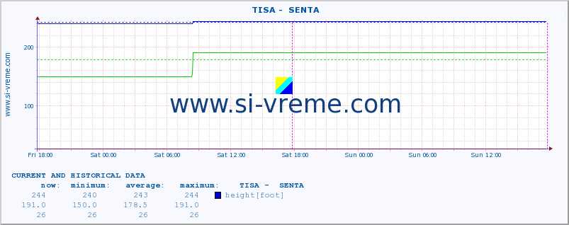  ::  TISA -  SENTA :: height |  |  :: last two days / 5 minutes.