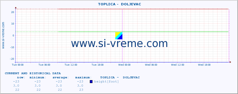  ::  TOPLICA -  DOLJEVAC :: height |  |  :: last two days / 5 minutes.