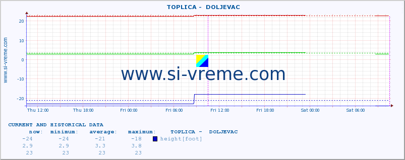  ::  TOPLICA -  DOLJEVAC :: height |  |  :: last two days / 5 minutes.