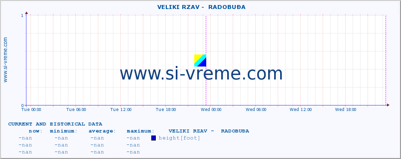  ::  VELIKI RZAV -  RADOBUĐA :: height |  |  :: last two days / 5 minutes.