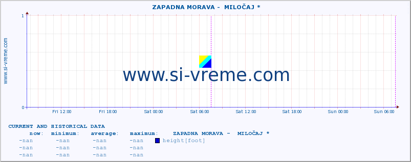  ::  ZAPADNA MORAVA -  MILOČAJ * :: height |  |  :: last two days / 5 minutes.