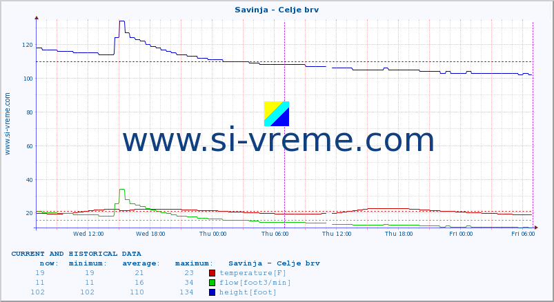  :: Savinja - Celje brv :: temperature | flow | height :: last two days / 5 minutes.