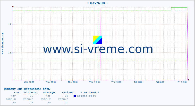  :: * MAXIMUM * :: height |  |  :: last two days / 5 minutes.