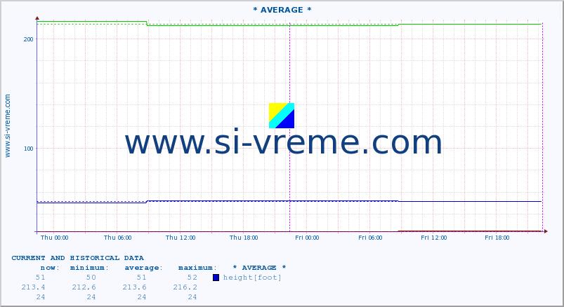  :: * AVERAGE * :: height |  |  :: last two days / 5 minutes.