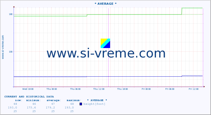  :: * AVERAGE * :: height |  |  :: last two days / 5 minutes.