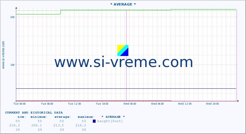  :: * AVERAGE * :: height |  |  :: last two days / 5 minutes.