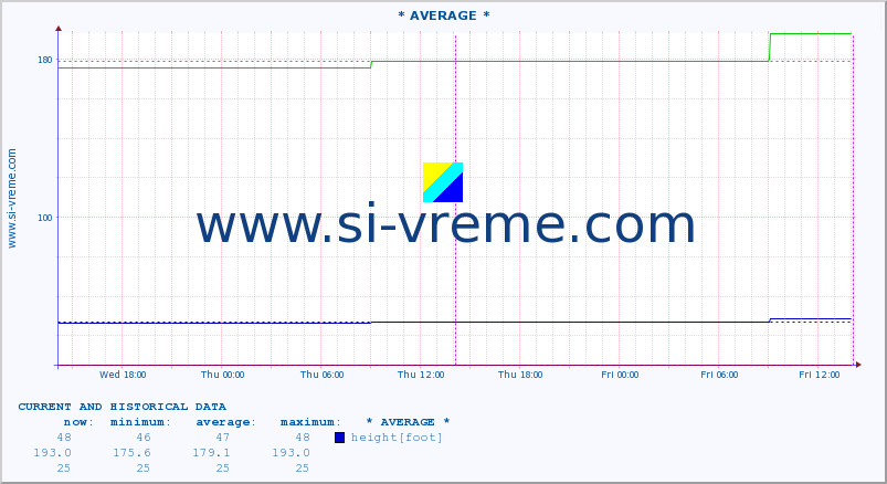  :: * AVERAGE * :: height |  |  :: last two days / 5 minutes.