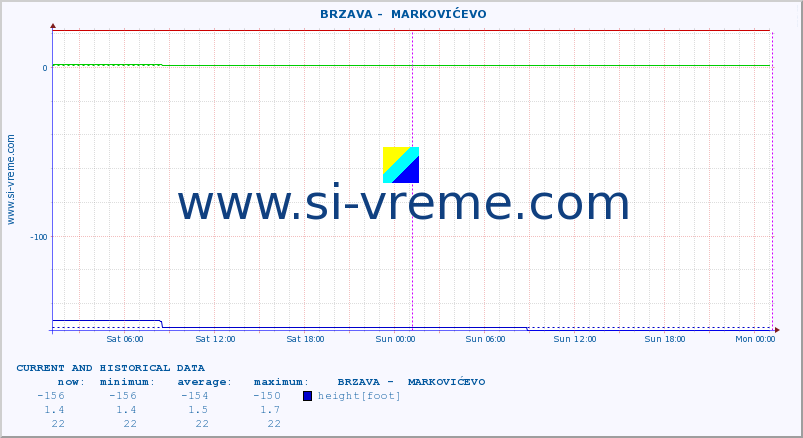  ::  BRZAVA -  MARKOVIĆEVO :: height |  |  :: last two days / 5 minutes.