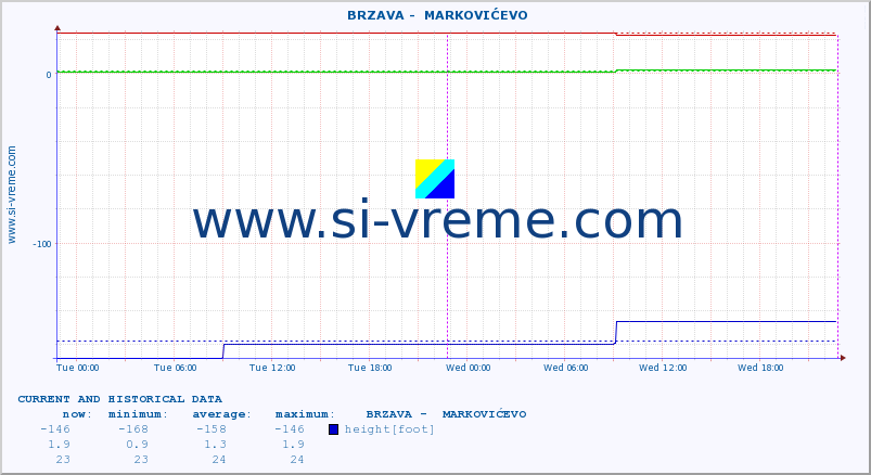  ::  BRZAVA -  MARKOVIĆEVO :: height |  |  :: last two days / 5 minutes.