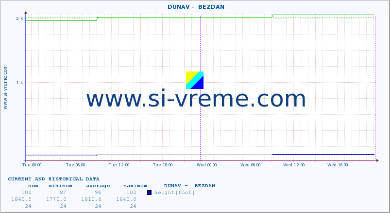  ::  DUNAV -  BEZDAN :: height |  |  :: last two days / 5 minutes.