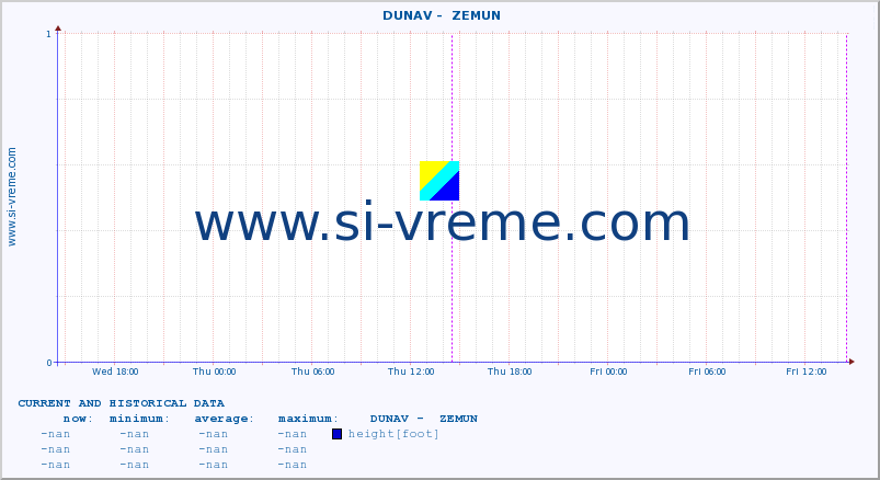  ::  DUNAV -  ZEMUN :: height |  |  :: last two days / 5 minutes.