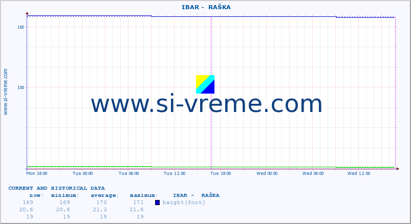  ::  IBAR -  RAŠKA :: height |  |  :: last two days / 5 minutes.