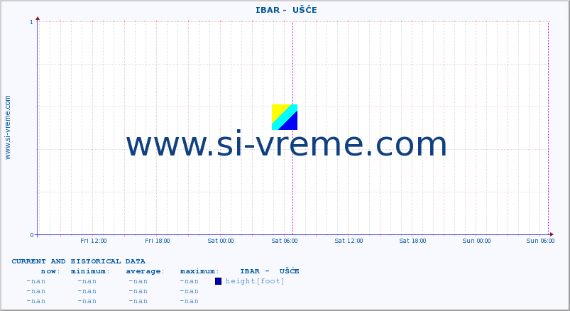  ::  IBAR -  UŠĆE :: height |  |  :: last two days / 5 minutes.