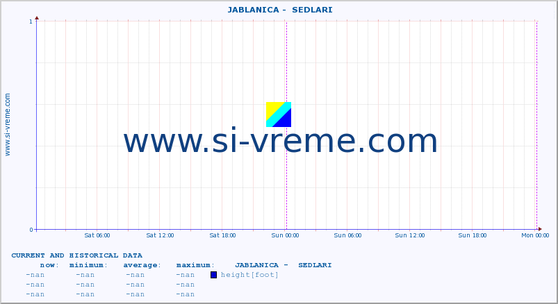  ::  JABLANICA -  SEDLARI :: height |  |  :: last two days / 5 minutes.