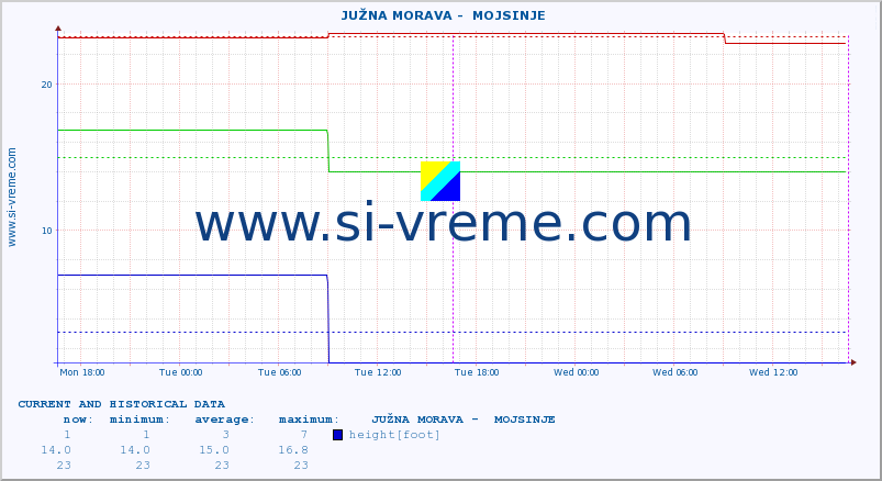  ::  JUŽNA MORAVA -  MOJSINJE :: height |  |  :: last two days / 5 minutes.