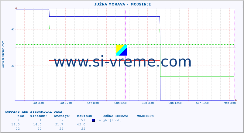  ::  JUŽNA MORAVA -  MOJSINJE :: height |  |  :: last two days / 5 minutes.