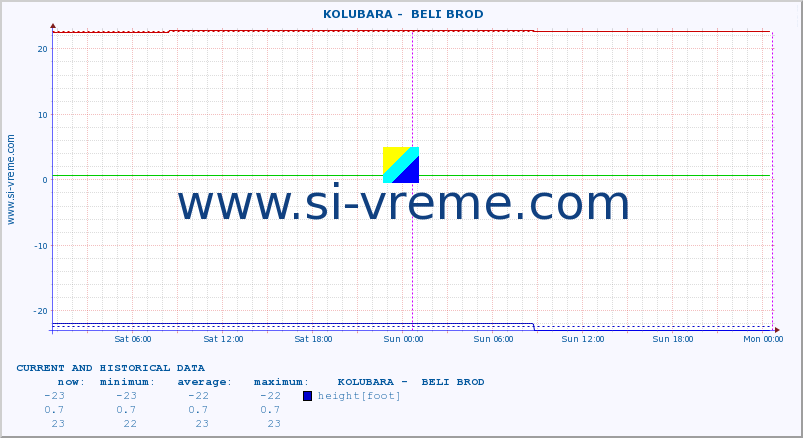  ::  KOLUBARA -  BELI BROD :: height |  |  :: last two days / 5 minutes.