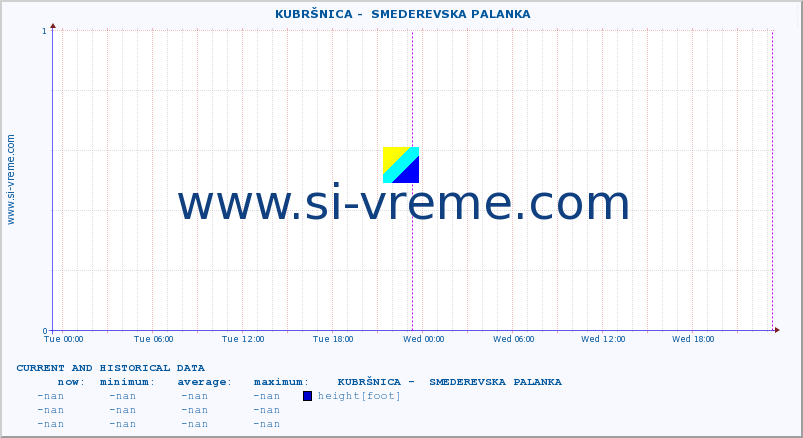  ::  KUBRŠNICA -  SMEDEREVSKA PALANKA :: height |  |  :: last two days / 5 minutes.