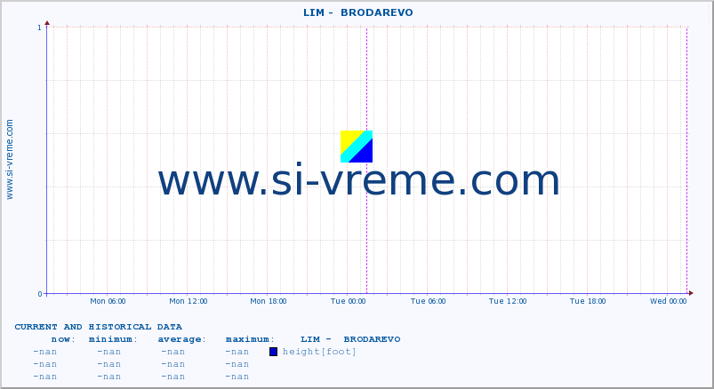  ::  LIM -  BRODAREVO :: height |  |  :: last two days / 5 minutes.