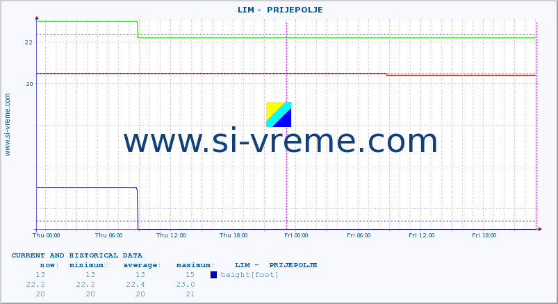  ::  LIM -  PRIJEPOLJE :: height |  |  :: last two days / 5 minutes.