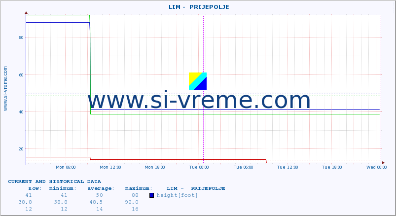  ::  LIM -  PRIJEPOLJE :: height |  |  :: last two days / 5 minutes.