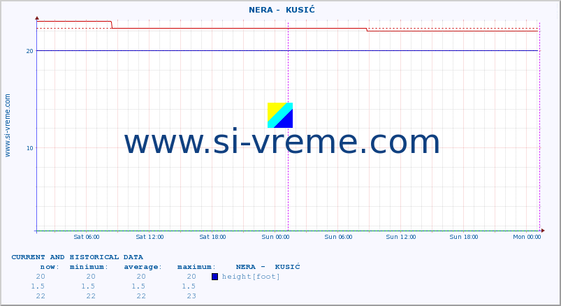  ::  NERA -  KUSIĆ :: height |  |  :: last two days / 5 minutes.