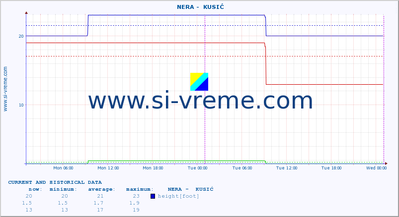  ::  NERA -  KUSIĆ :: height |  |  :: last two days / 5 minutes.