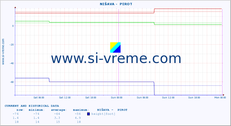  ::  NIŠAVA -  PIROT :: height |  |  :: last two days / 5 minutes.