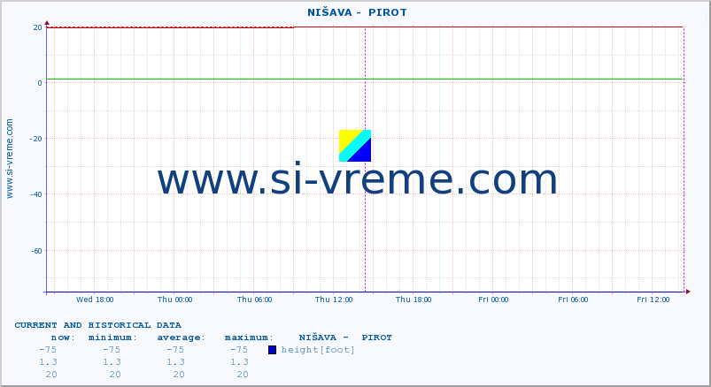  ::  NIŠAVA -  PIROT :: height |  |  :: last two days / 5 minutes.