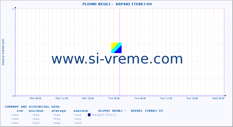  ::  PLOVNI BEGEJ -  SRPSKI ITEBEJ DV :: height |  |  :: last two days / 5 minutes.