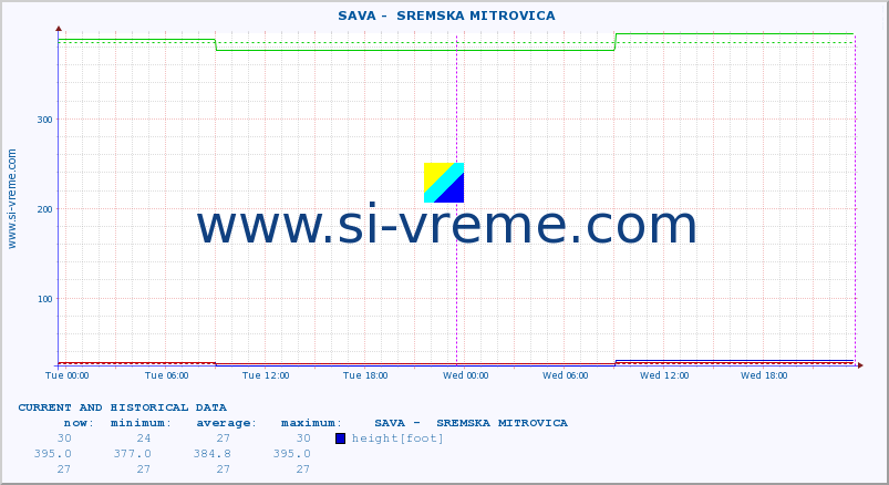  ::  SAVA -  SREMSKA MITROVICA :: height |  |  :: last two days / 5 minutes.