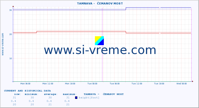  ::  TAMNAVA -  ĆEMANOV MOST :: height |  |  :: last two days / 5 minutes.