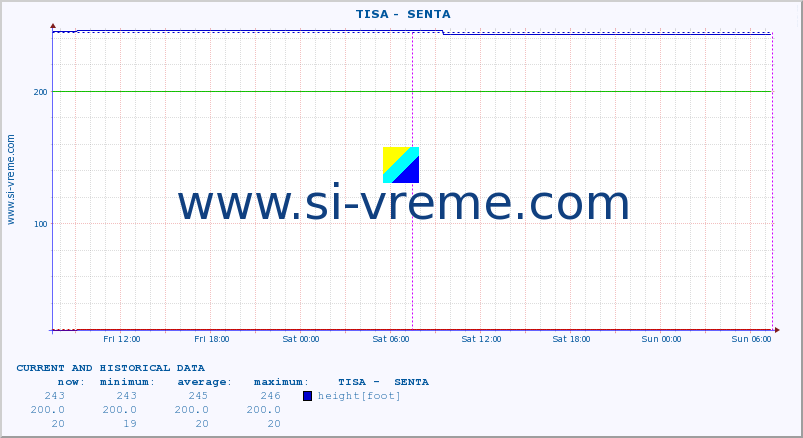  ::  TISA -  SENTA :: height |  |  :: last two days / 5 minutes.