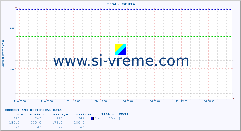  ::  TISA -  SENTA :: height |  |  :: last two days / 5 minutes.